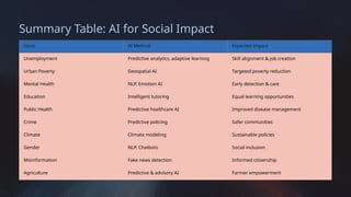 Issue AI Method Expected Impact
Unemployment Predictive analytics, adaptive learning Skill alignment & job creation
Urban Poverty Geospatial AI Targeted poverty reduction
Mental Health NLP, Emotion AI Early detection & care
Education Intelligent tutoring Equal learning opportunities
Public Health Predictive healthcare AI Improved disease management
Crime Predictive policing Safer communities
Climate Climate modeling Sustainable policies
Gender NLP, Chatbots Social inclusion
Misinformation Fake news detection Informed citizenship
Agriculture Predictive & advisory AI Farmer empowerment
Summary Table: AI for Social Impact
 