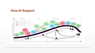 How AI Support
 