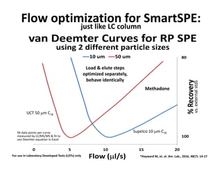 Flow optimization for SmartSPE:just like LC column
van Deemter Curves for RP SPE
using 2 different particle sizes
8010 um 50 um
Load & elute steps
optimized separately,
%Recovery
Methadone
optimized separately,
behave identically
vs.externalstds
%Recovery
vs.external
UCT 50 µm C18
100
94 data points per curve
measured by LC/MS/MS & fit to
van Deemter equation in Excel
Supelco 10 µm C18
Flow (µµµµl/s)
0 5 10 15 20
van Deemter equation in Excel
*Hayward M, et. al. Am. Lab., 2016, 48(7): 14-17For use in Laboratory Developed Tests (LDTs) only
 