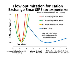 Flow optimization for Cation
Exchange SmartSPE (50 µµµµm particles)Exchange SmartSPE (50 µµµµm particles)
80
SCX %-Recovery in 20% Water
For use in Laboratory Developed Tests (LDTs) only
SCX %-Recovery in 80% Water
SCX %-Recovery in 50% Water
%AbsoluteRecovery
Reverse Phase
%AbsoluteRecovery
Load and elute steps
%AbsoluteRecovery
Load and elute steps
optimized separately
behave identically
100
Oxycodone
0 1 2 3 4 5 6 7 8
Flow (µµµµl/s)n-propyl linked phenyl-SO3
-
on silica (UCT)
Molecules without cationic sites
have optimal flow of 5 µµµµl/s (i.e. RP)
 