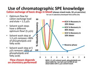 Use of chromatographic SPE knowledge
Cation exchange of basic drugs in blood (always mixed mode, 50 µµµµm particles)Cation exchange of basic drugs in blood (always mixed mode, 50 µµµµm particles)
• Optimum flow for
cation exchange load
and elute = 1.2 µl/s
80
SCX %-Recovery in
For use in Laboratory Developed Tests (LDTs) only
and elute = 1.2 µl/s
• Solvent wash steps
have a different
optimum flow! (5 µl/s)
SCX %-Recovery in
20% Water
SCX %-Recovery in
80% Water
%AbsoluteRecovery
optimum flow! (5 µl/s)
• Solvent wash step at
1.2 µl/s removes <90%
of phospholipids and
SCX %-Recovery in
50% Water
%AbsoluteRecovery
of phospholipids and
fatty acids
• Solvent wash step at 5
µl/s removes >99% of 100
Reverse phase
%AbsoluteRecovery
• Solvent wash step at 5
µl/s removes >99% of
phospholipids and
fatty acids
100
0 1 2 3 4 5 6 7 80 1 2 3 4 5 6 7 8
With 1.2 µµµµl/s solvent wash, phospholipids are
observable by –ion full scan LC/MS & not
observable with 5 µµµµl/s solvent wash
Flow chosen depends
on chemistry performed!
 