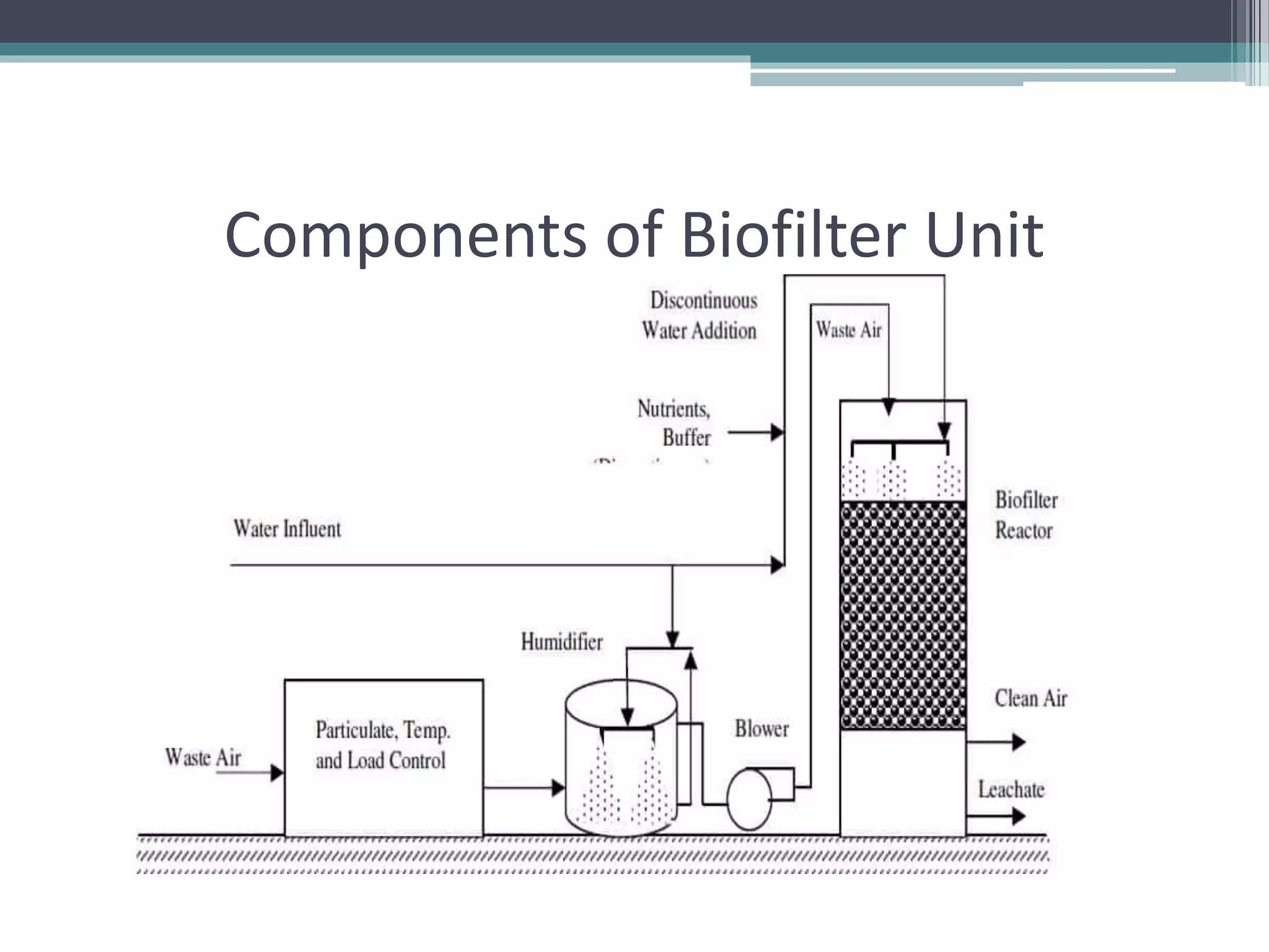 Use of biofilters for air pollution control | PPTX