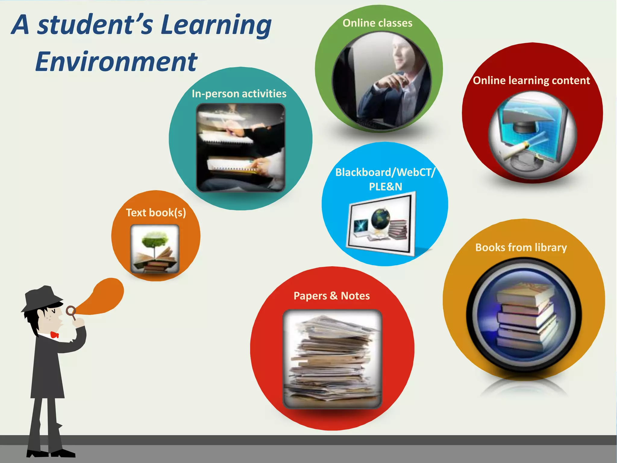 A student’s Learning                                  Online classes


  Environment                                                            Online learning content
                       In-person activities




                                                     Blackboard/WebCT/
                                                           PLE&N

        Text book(s)

                                                                         Books from library



                                              Papers & Notes
 
