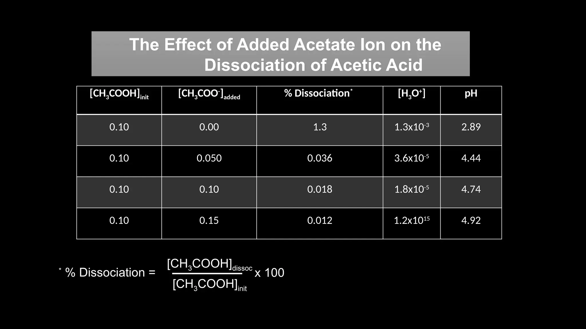 The Effect of Added Acetate Ion on the
Dissociation of Acetic Acid
[CH3COOH]init [CH3COO-
]added % Dissociation*
[H3O+
] pH
0.10 0.00 1.3 1.3x10-3
2.89
0.10 0.050 0.036 3.6x10-5
4.44
0.10 0.10 0.018 1.8x10-5
4.74
0.10 0.15 0.012 1.2x1015
4.92
*
% Dissociation =
[CH3COOH]dissoc
[CH3COOH]init
x 100
 