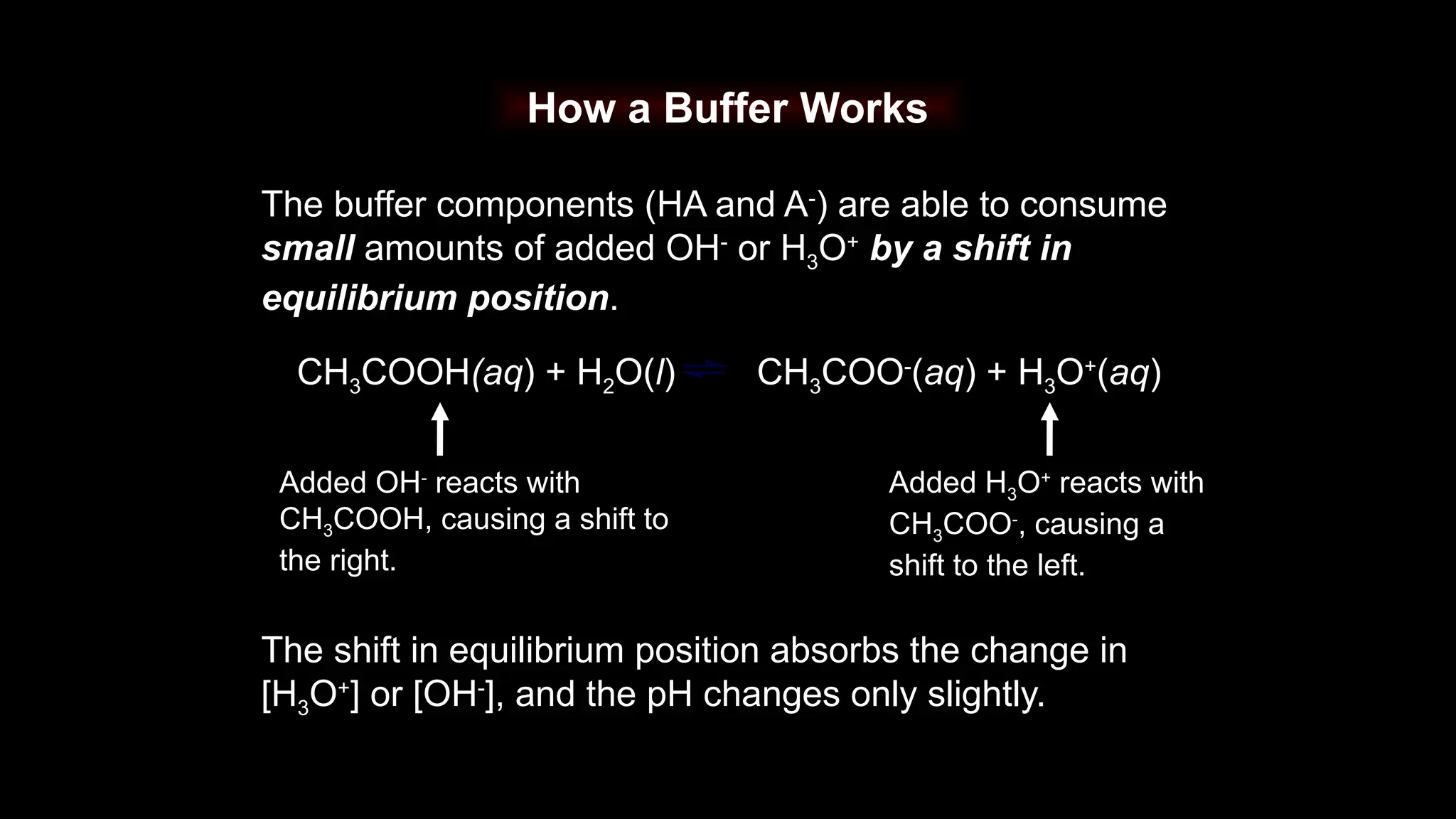 How a Buffer Works
The buffer components (HA and A-
) are able to consume
small amounts of added OH-
or H3O+
by a shift in
equilibrium position.
CH3COOH(aq) + H2O(l) CH3COO-
(aq) + H3O+
(aq)
Added H3O+
reacts with
CH3COO-
, causing a
shift to the left.
Added OH-
reacts with
CH3COOH, causing a shift to
the right.
The shift in equilibrium position absorbs the change in
[H3O+
] or [OH-
], and the pH changes only slightly.
 