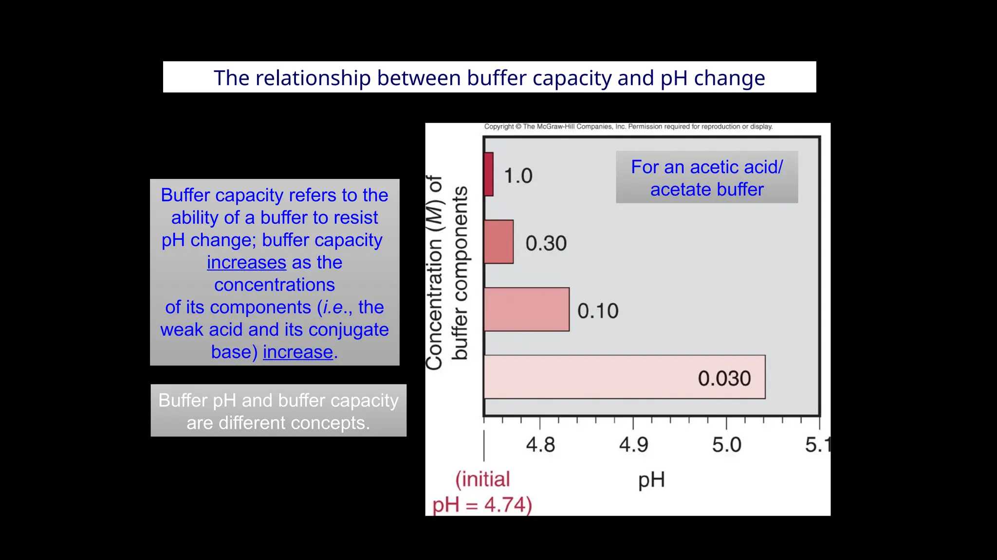 The relationship between buffer capacity and pH change
Buffer capacity refers to the
ability of a buffer to resist
pH change; buffer capacity
increases as the
concentrations
of its components (i.e., the
weak acid and its conjugate
base) increase.
Buffer pH and buffer capacity
are different concepts.
For an acetic acid/
acetate buffer
 
