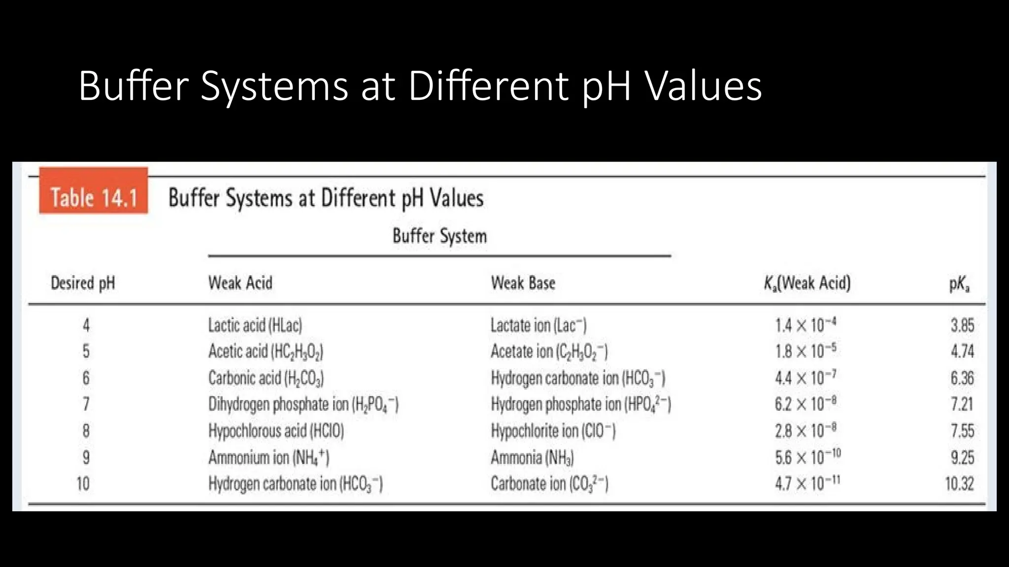 Buffer Systems at Different pH Values
 