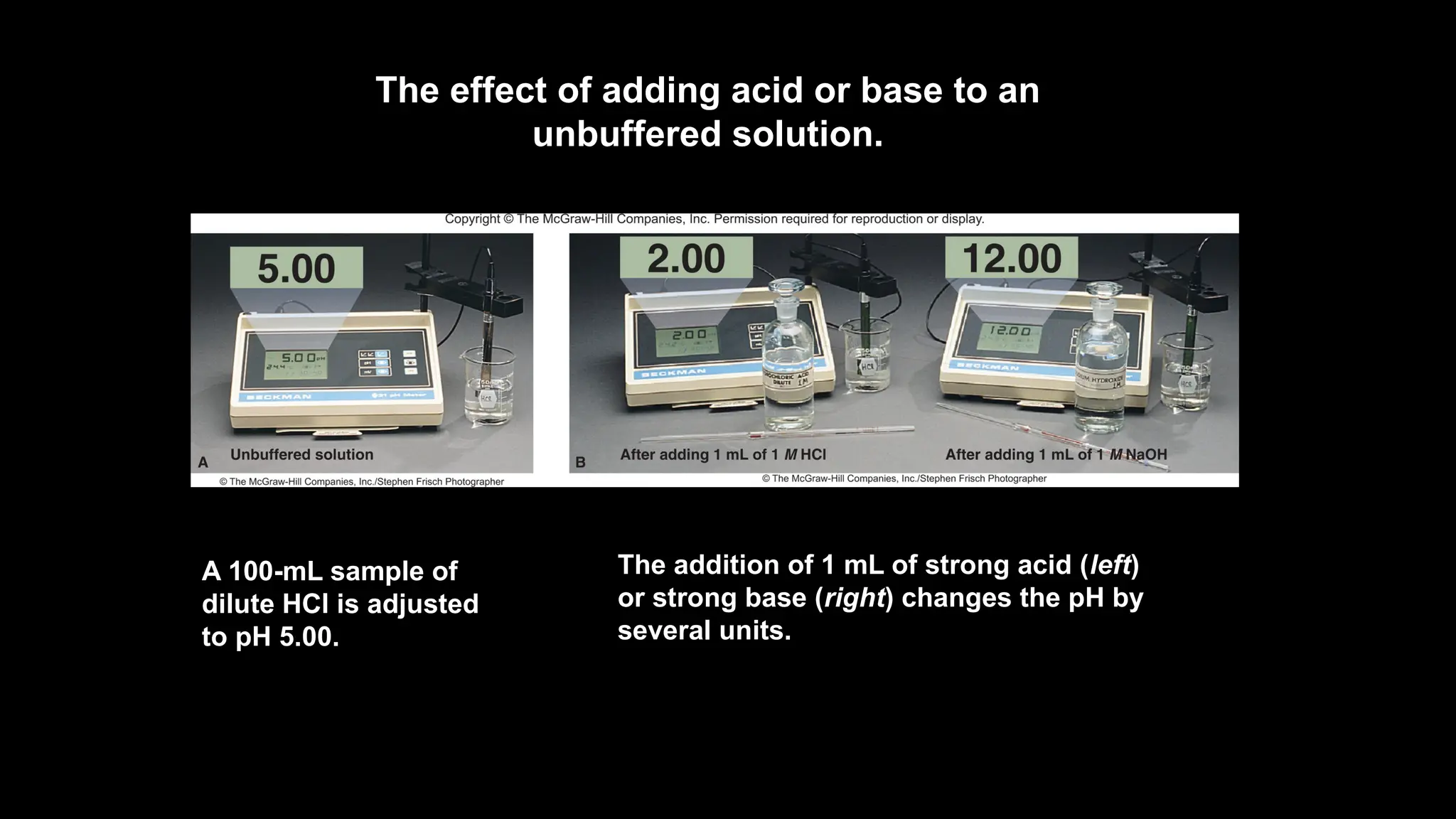The effect of adding acid or base to an
unbuffered solution.
A 100-mL sample of
dilute HCl is adjusted
to pH 5.00.
The addition of 1 mL of strong acid (left)
or strong base (right) changes the pH by
several units.
 