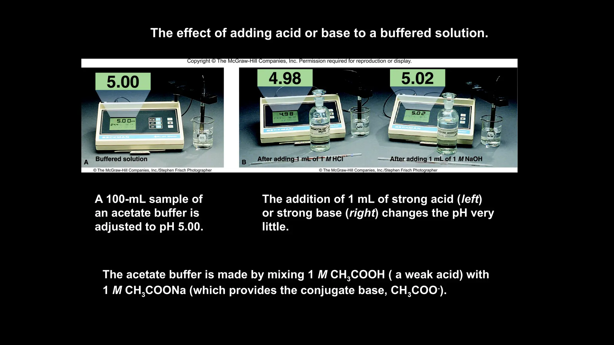 The effect of adding acid or base to a buffered solution.
A 100-mL sample of
an acetate buffer is
adjusted to pH 5.00.
The addition of 1 mL of strong acid (left)
or strong base (right) changes the pH very
little.
The acetate buffer is made by mixing 1 M CH3COOH ( a weak acid) with
1 M CH3COONa (which provides the conjugate base, CH3COO-
).
 
