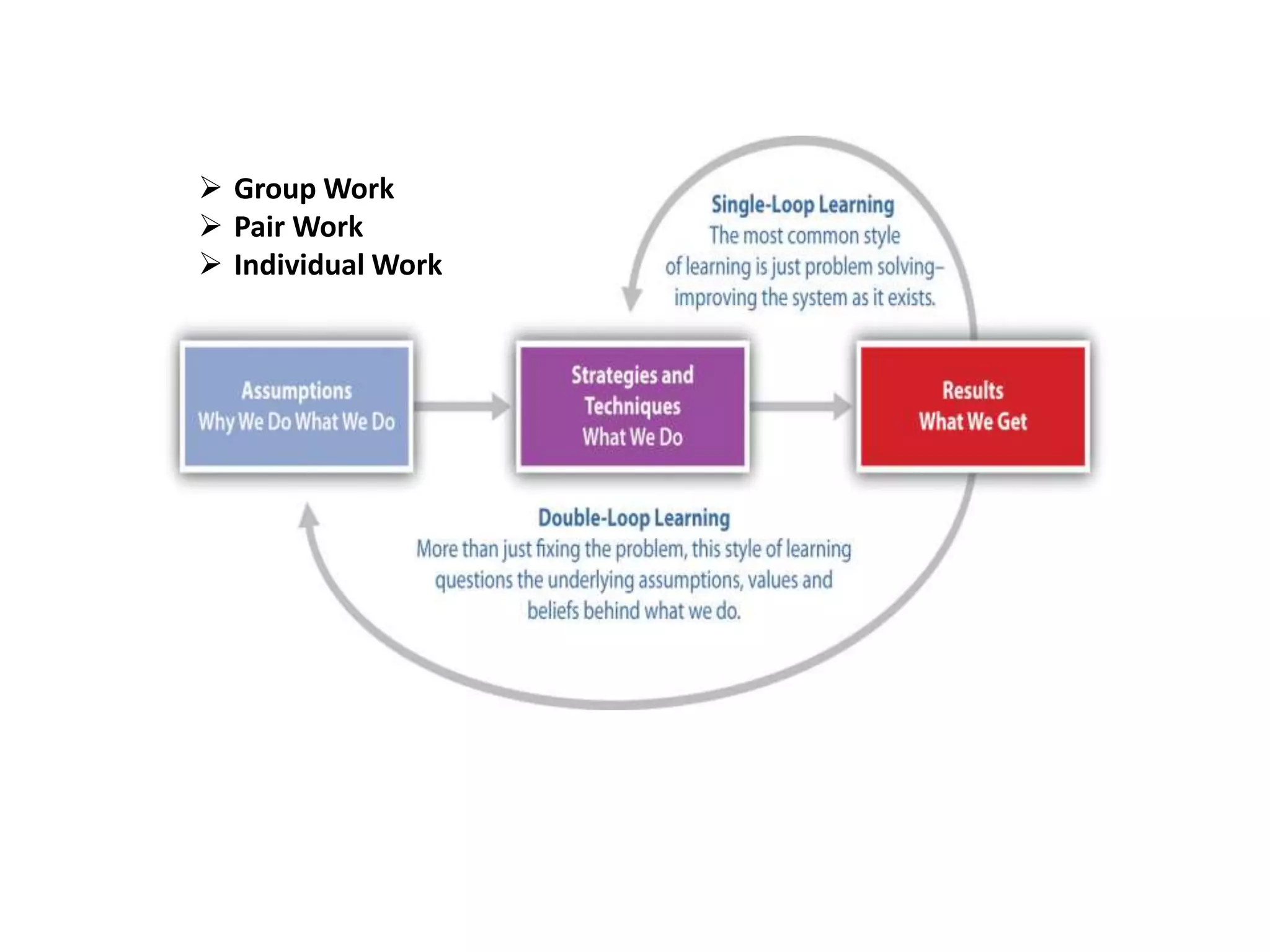  Group Work
 Pair Work
 Individual Work
 