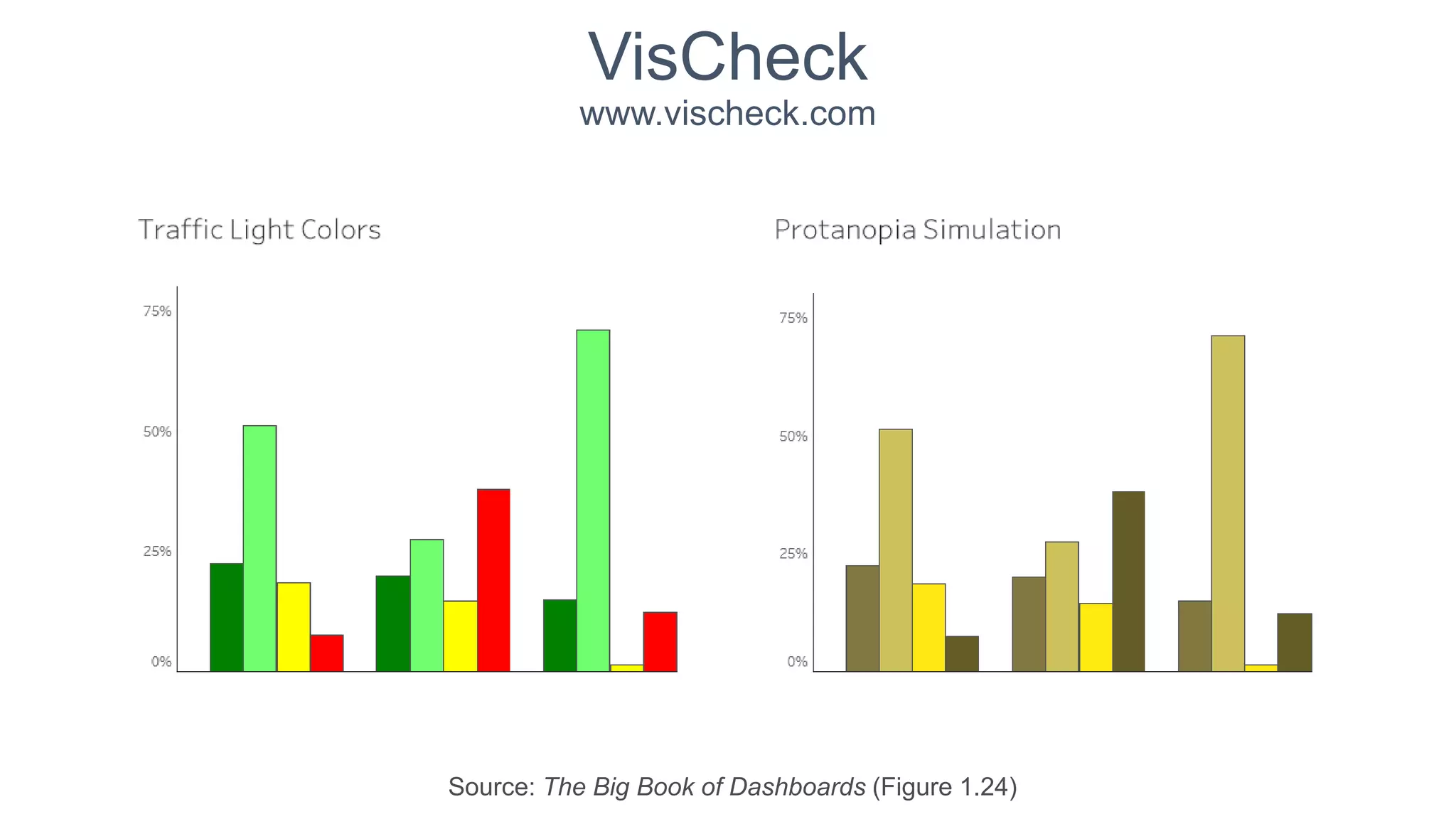 Source: The Big Book of Dashboards (Figure 1.24)
VisCheck
www.vischeck.com
 