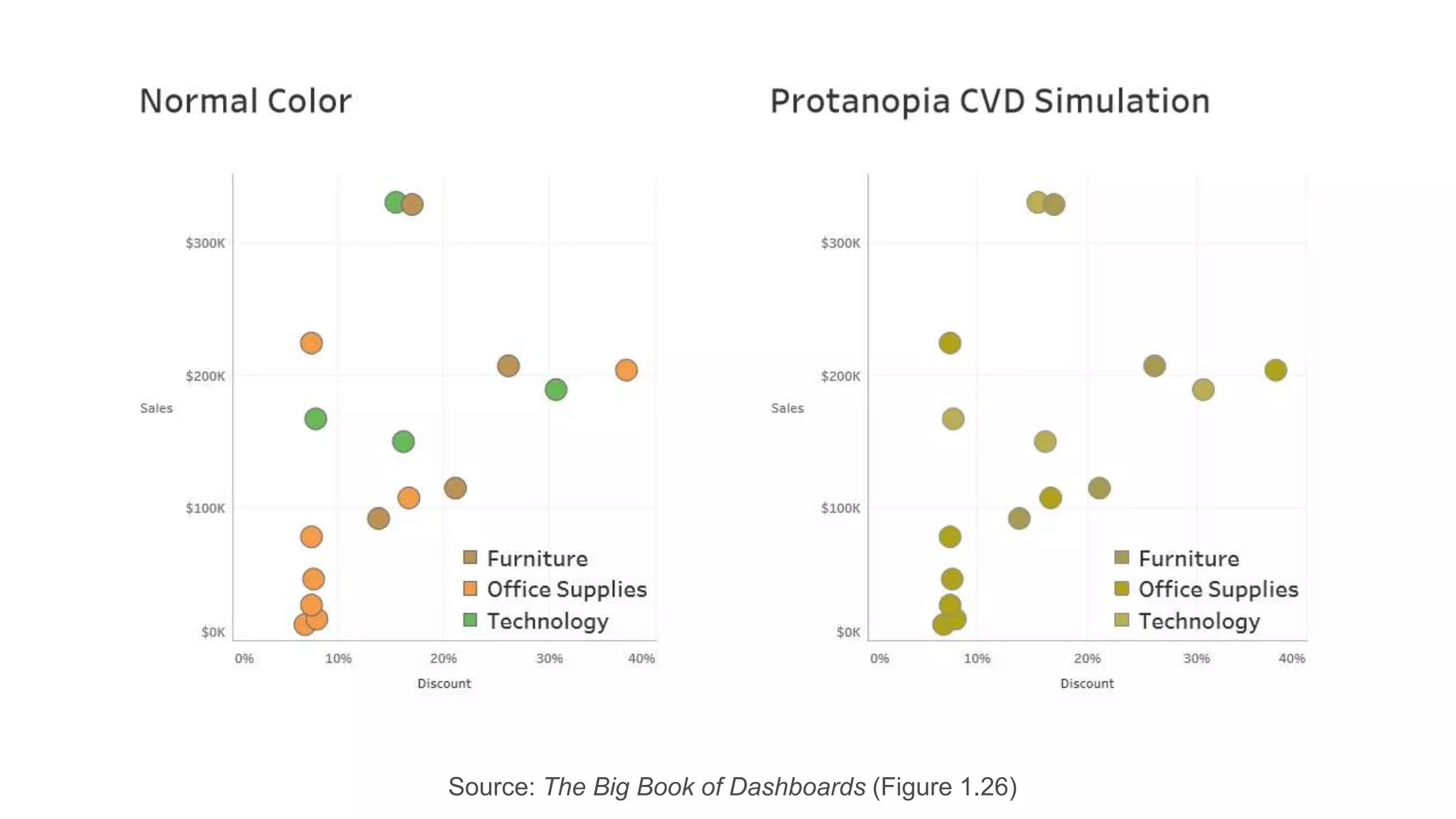 Source: The Big Book of Dashboards (Figure 1.26)
 