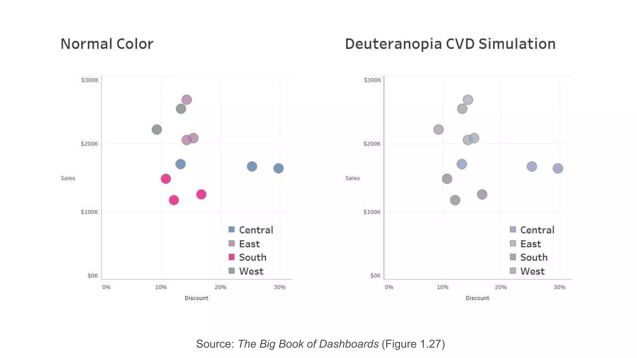 Source: The Big Book of Dashboards (Figure 1.27)
 