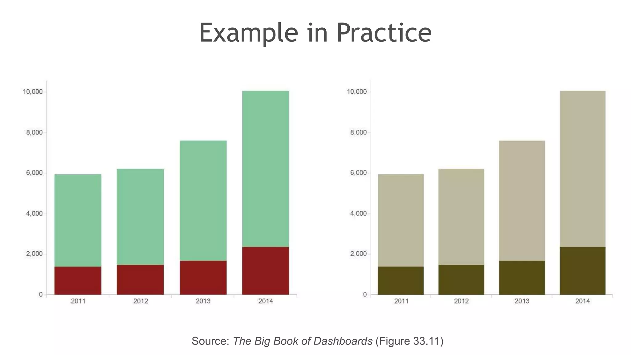 Example in Practice
Source: The Big Book of Dashboards (Figure 33.11)
 