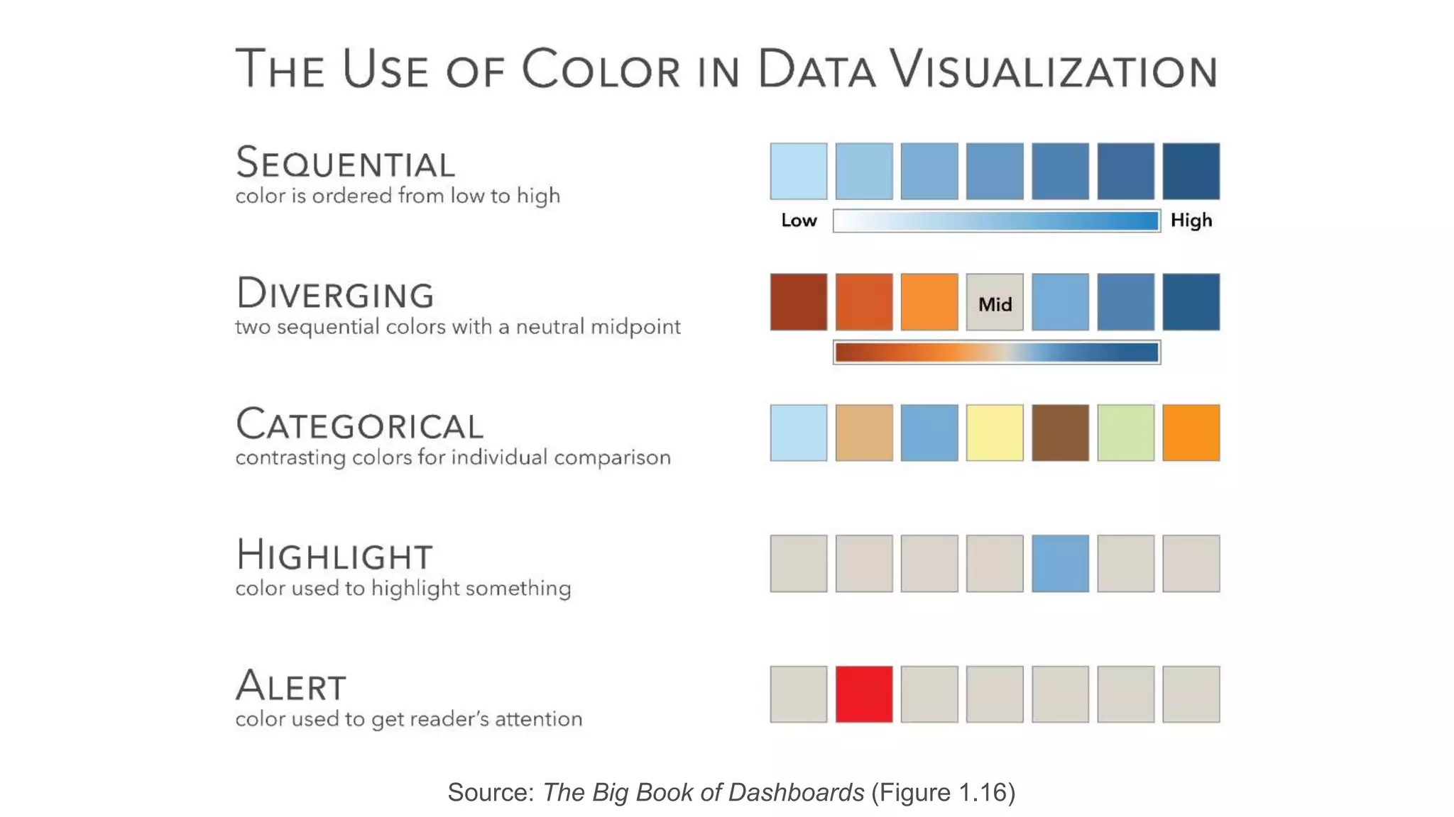 Source: The Big Book of Dashboards (Figure 1.16)
 