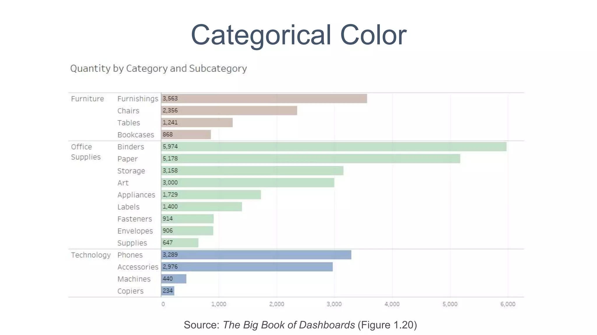 Categorical Color
Source: The Big Book of Dashboards (Figure 1.20)
 
