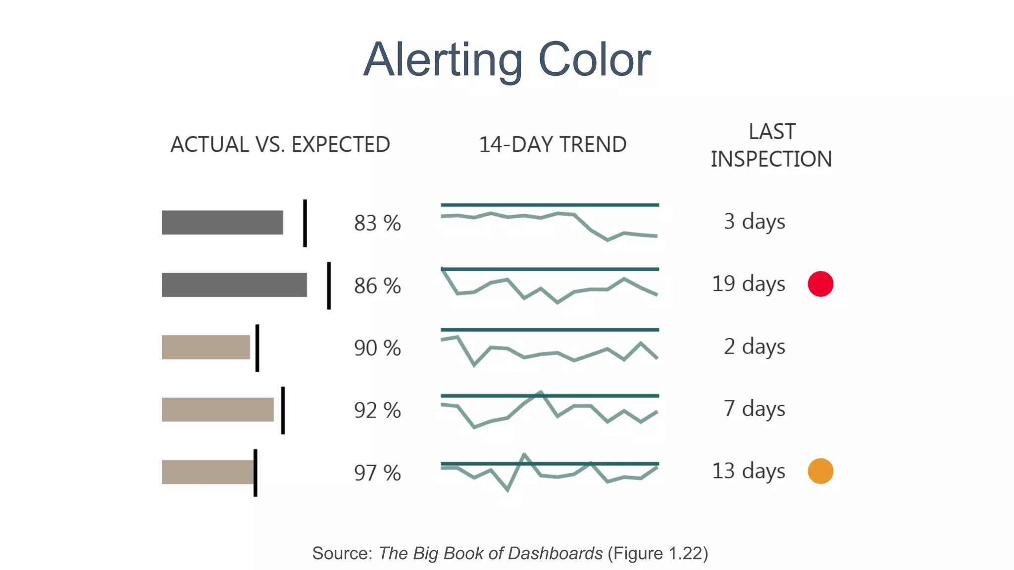 Alerting Color
Source: The Big Book of Dashboards (Figure 1.22)
 