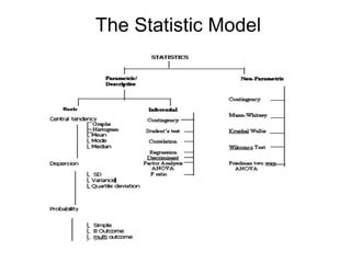 Statistical Analysis Model Use_of_computer_in_data_analysis.ppt