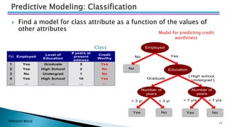 Bohitesh Misra
 Find a model for class attribute as a function of the values of
other attributes
27
Tid Employed
Level of
Education
# years at
present
address
Credit
Worthy
1 Yes Graduate 5 Yes
2 Yes High School 2 No
3 No Undergrad 1 No
4 Yes High School 10 Yes
… … … … …
10
Model for predicting credit
worthiness
Class Employed
No Education
Number of
years
No Yes
Graduate
{ High school,
Undergrad }
Yes No
> 7 yrs < 7 yrs
Yes
Number of
years
No
> 3 yr < 3 yr
Predictive Modeling: Classification
 