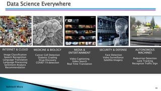 Bohitesh Misra
Data Science Everywhere
INTERNET & CLOUD
Image Classification
Speech Recognition
Language Translation
Language Processing
Sentiment Analysis
Recommendation
MEDIA &
ENTERTAINMENT
Video Captioning
Video Search
Real Time Translation
AUTONOMOUS
MACHINES
Pedestrian Detection
Lane Tracking
Recognize Traffic Sign
SECURITY & DEFENSE
Face Detection
Video Surveillance
Satellite Imagery
MEDICINE & BIOLOGY
Cancer Cell Detection
Diabetic Grading
Drug Discovery
COVID-19 detection
90
 