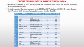DRONE TECHNOLOGY IN AGRICULTUREIN INDIA
The Drone Federation of India (DFI), supports and attempts to build a safer and scalable unmanned
aviation industry in India.
In India presently, the firms registered in the DIGITAL SKY platform of DGCA (Director General
Civil Aviation, GOI) for manufacture of drones are listed in thetable.
S. No RPA Name Manufacturer Name Max. take-off
weight (kg)
Max. height
attainable (ft)
1 LookOut VTOL RPAS Throttle Aerospace Systems
Private
Limited
1.99 400
2 Patang Skylark Drones Pvt Ltd 1.9 1000
3 A200 Asteria Aerospace Pvt Ltd 1.9 200
4 Insight Aarav Unmanned Systems Pvt
Ltd
3.6 400
5 Ninja ideaForge Technology Pvt Ltd 1.98 400
6 Agribot UAV (AGUAV) IoTechWorld Avigation Pvt Ltd 23.2 33
7 Prion Mk3 UAVE Limited 42.88 12100
8 Starlite Hubblefly Technologies Pvt Ltd 1.92 9842
9 Freebird Z1 A Ecom Infotech India Limited 4 13123
10 DH-Q4 Dhasksha Unmanned Systems
Pvt
Ltd
5.18 400
11 WHITE HAWK EDALL SYSTEMS 1.98 11482
12 Staredge Hubblefly Technologies Pvt
Limited
4.25 400
13 Model V CBAI Technologies Private
Limited
3.33 400
14 A400 Asteria Aerospace Pvt Ltd 3.4 400
15 NOCTUA DS Detect Technologies Pvt Ltd 1.85 2624
 