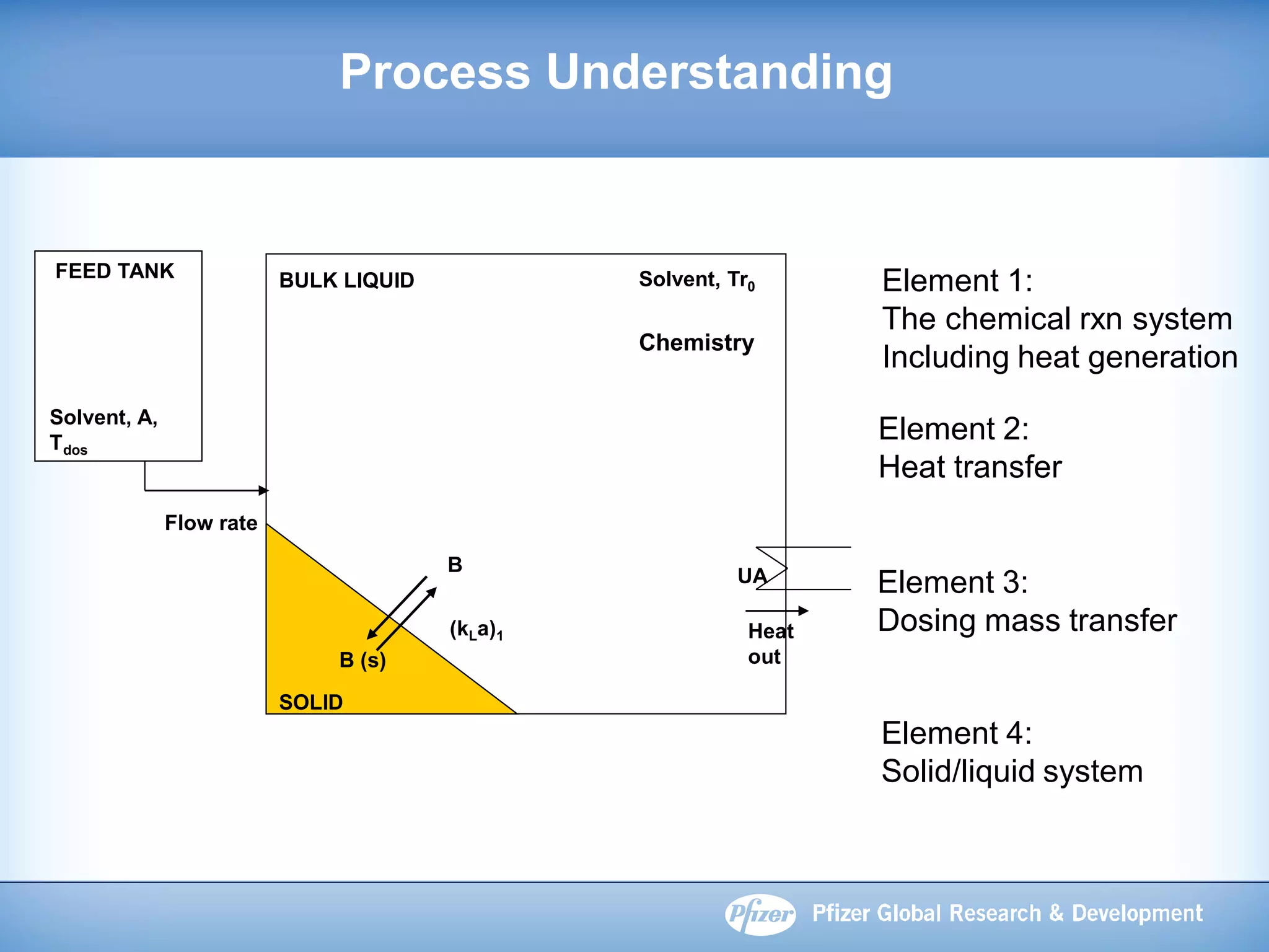 Use of DynoChem in Process Development. Wilfried Hoffmann. | PDF