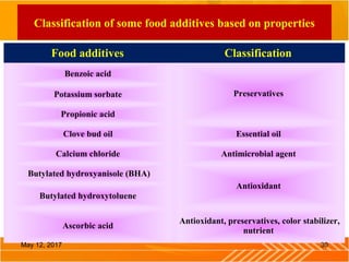 Classification Food Additives Examples Use of edible coating and films in food applications | PPT