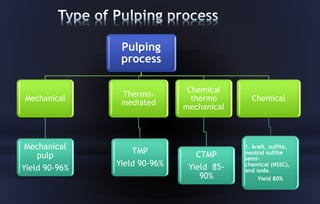 Tmp Pulp Use of enzyme in paper industry | PPTX