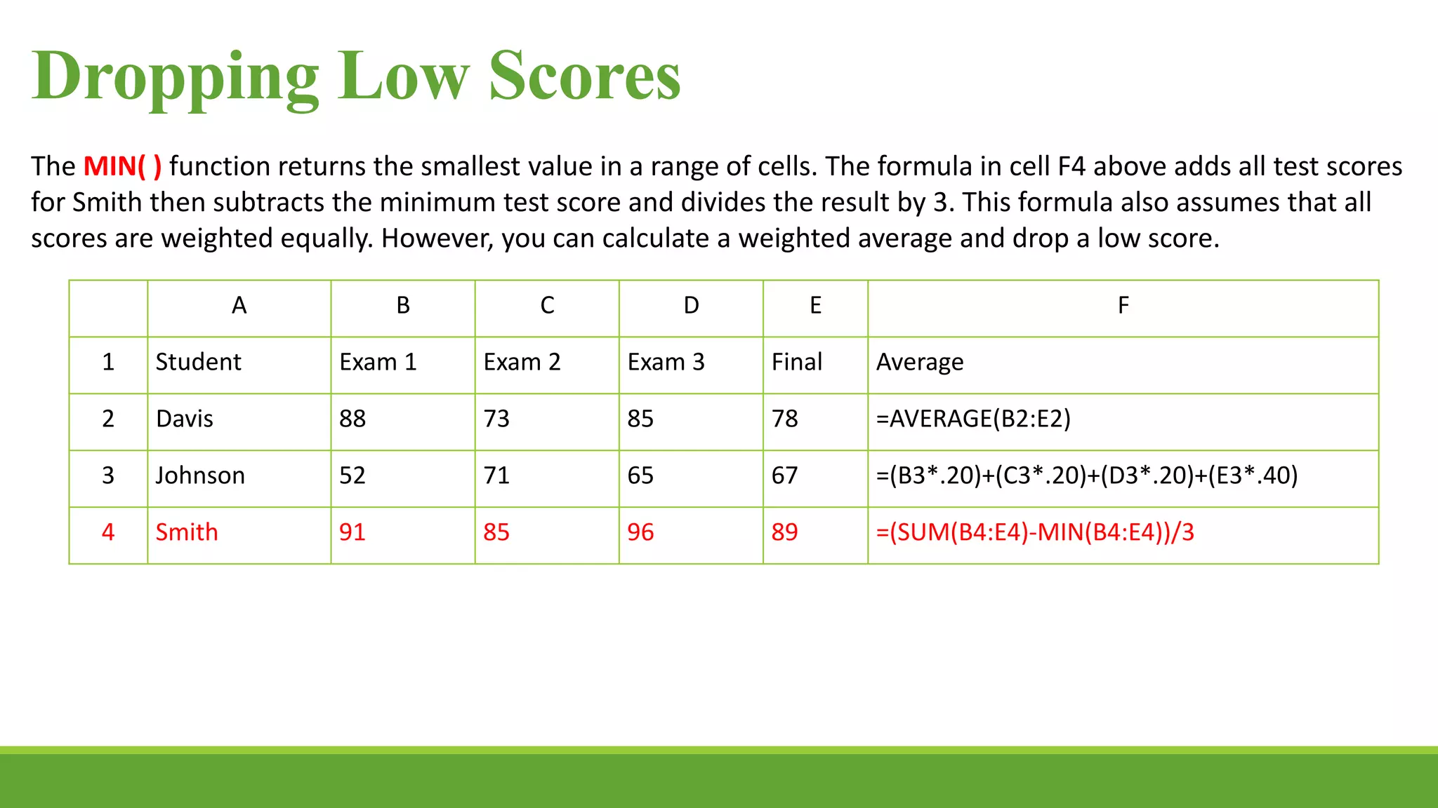 Dropping Low Scores
The MIN( ) function returns the smallest value in a range of cells. The formula in cell F4 above adds all test scores
for Smith then subtracts the minimum test score and divides the result by 3. This formula also assumes that all
scores are weighted equally. However, you can calculate a weighted average and drop a low score.
A B C D E F
1 Student Exam 1 Exam 2 Exam 3 Final Average
2 Davis 88 73 85 78 =AVERAGE(B2:E2)
3 Johnson 52 71 65 67 =(B3*.20)+(C3*.20)+(D3*.20)+(E3*.40)
4 Smith 91 85 96 89 =(SUM(B4:E4)-MIN(B4:E4))/3
 