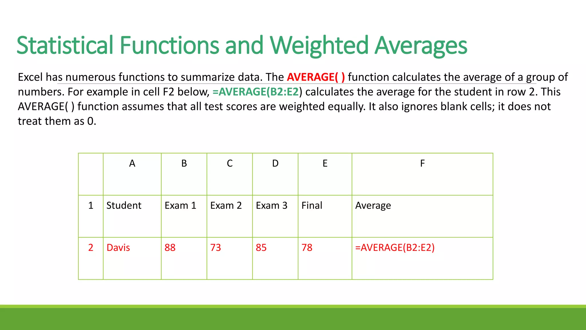 Statistical Functions and Weighted Averages
A B C D E F
1 Student Exam 1 Exam 2 Exam 3 Final Average
2 Davis 88 73 85 78 =AVERAGE(B2:E2)
Excel has numerous functions to summarize data. The AVERAGE( ) function calculates the average of a group of
numbers. For example in cell F2 below, =AVERAGE(B2:E2) calculates the average for the student in row 2. This
AVERAGE( ) function assumes that all test scores are weighted equally. It also ignores blank cells; it does not
treat them as 0.
 