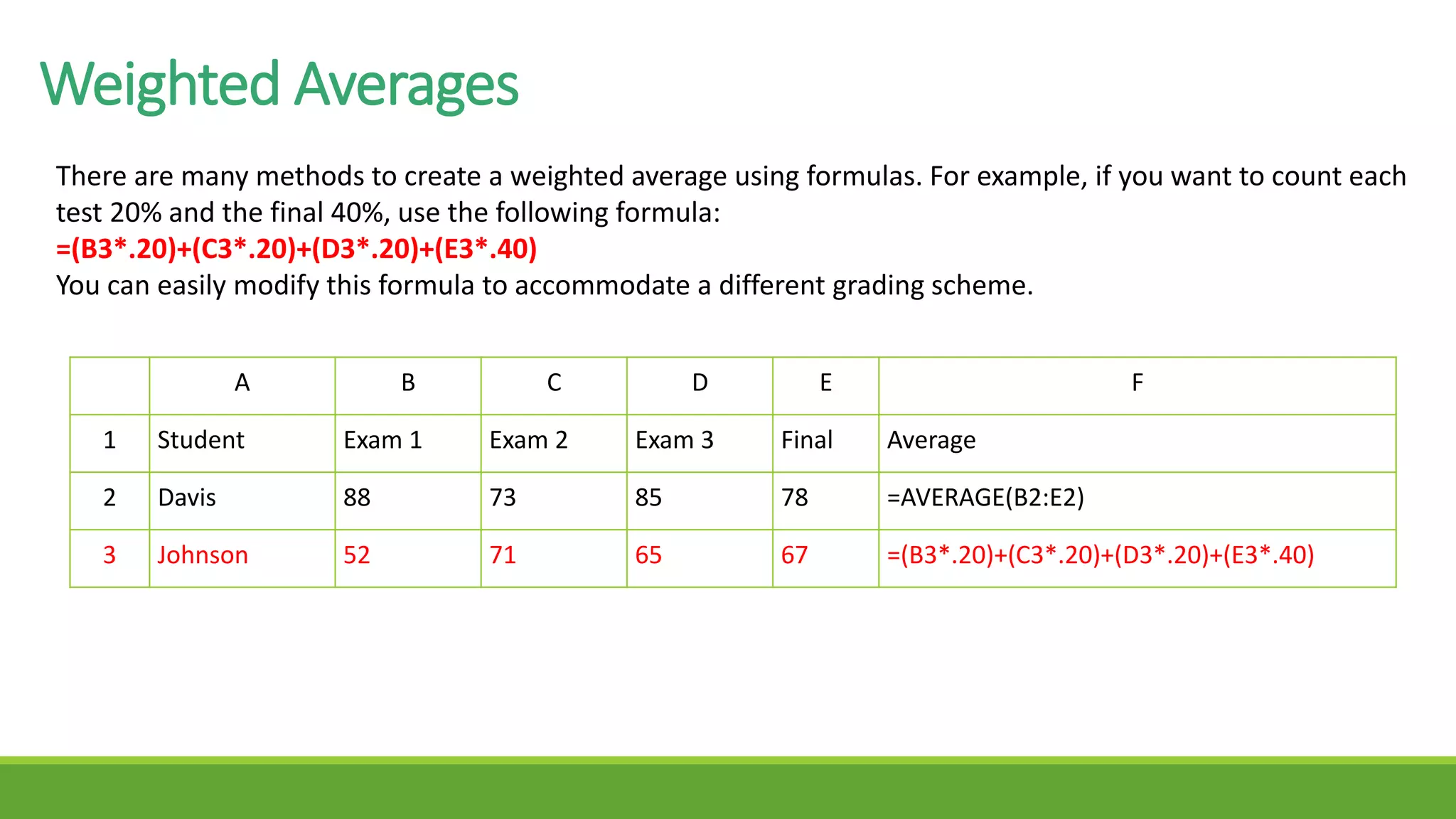 Weighted Averages
There are many methods to create a weighted average using formulas. For example, if you want to count each
test 20% and the final 40%, use the following formula:
=(B3*.20)+(C3*.20)+(D3*.20)+(E3*.40)
You can easily modify this formula to accommodate a different grading scheme.
A B C D E F
1 Student Exam 1 Exam 2 Exam 3 Final Average
2 Davis 88 73 85 78 =AVERAGE(B2:E2)
3 Johnson 52 71 65 67 =(B3*.20)+(C3*.20)+(D3*.20)+(E3*.40)
 
