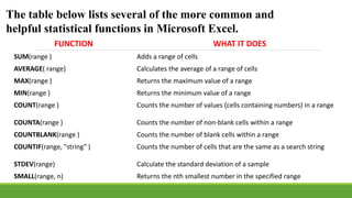 FUNCTION WHAT IT DOES
SUM(range ) Adds a range of cells
AVERAGE( range) Calculates the average of a range of cells
MAX(range ) Returns the maximum value of a range
MIN(range ) Returns the minimum value of a range
COUNT(range ) Counts the number of values (cells containing numbers) in a range
COUNTA(range ) Counts the number of non-blank cells within a range
COUNTBLANK(range ) Counts the number of blank cells within a range
COUNTIF(range, "string" ) Counts the number of cells that are the same as a search string
STDEV(range) Calculate the standard deviation of a sample
SMALL(range, n) Returns the nth smallest number in the specified range
The table below lists several of the more common and
helpful statistical functions in Microsoft Excel.
 