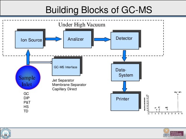 Use of gc and gcms in api analysis