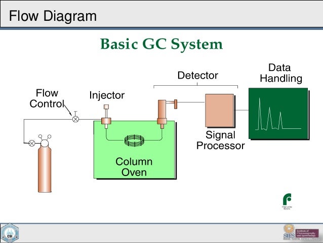 use of gc and gcms in api analysis gas chromatography flow chart