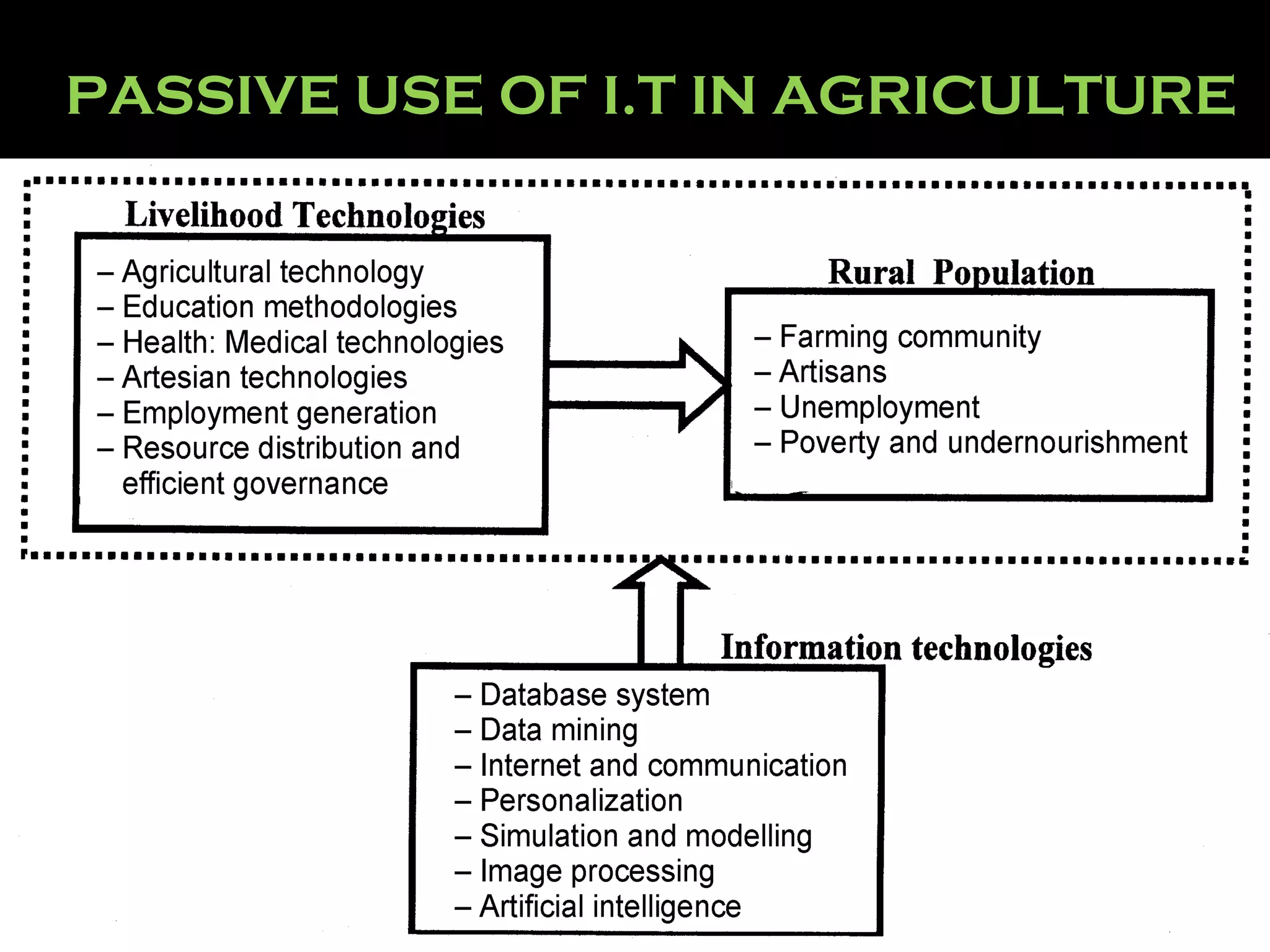 PASSIVE USE OF I.T IN AGRICULTURE 