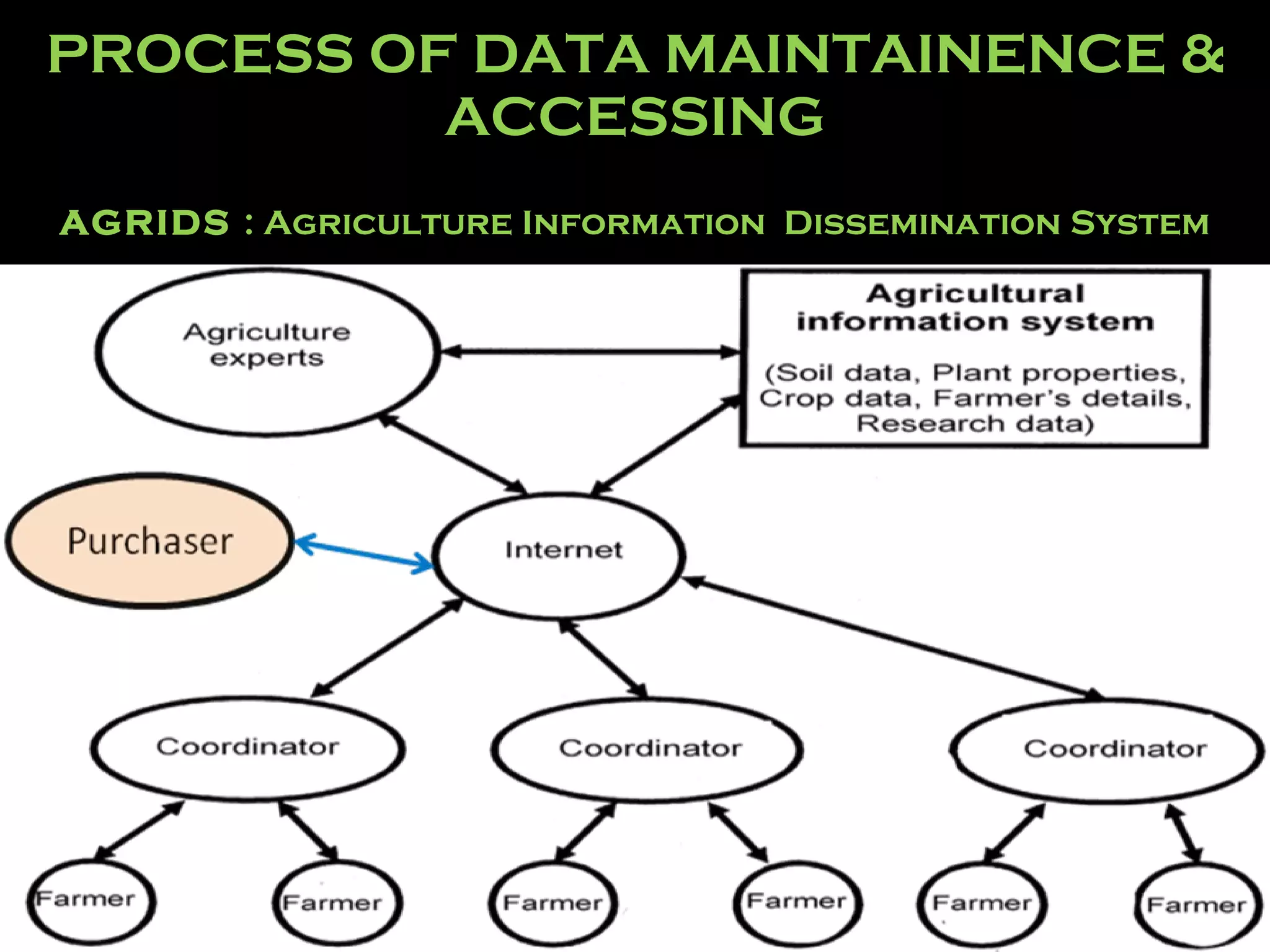 PROCESS OF DATA MAINTAINENCE & ACCESSING AGRIDS  : Agriculture Information  Dissemination System 