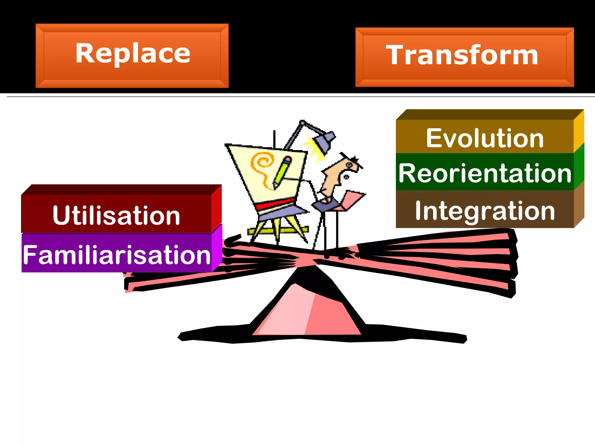 Familiarisation Utilisation Integration Reorientation Evolution Replace Transform 