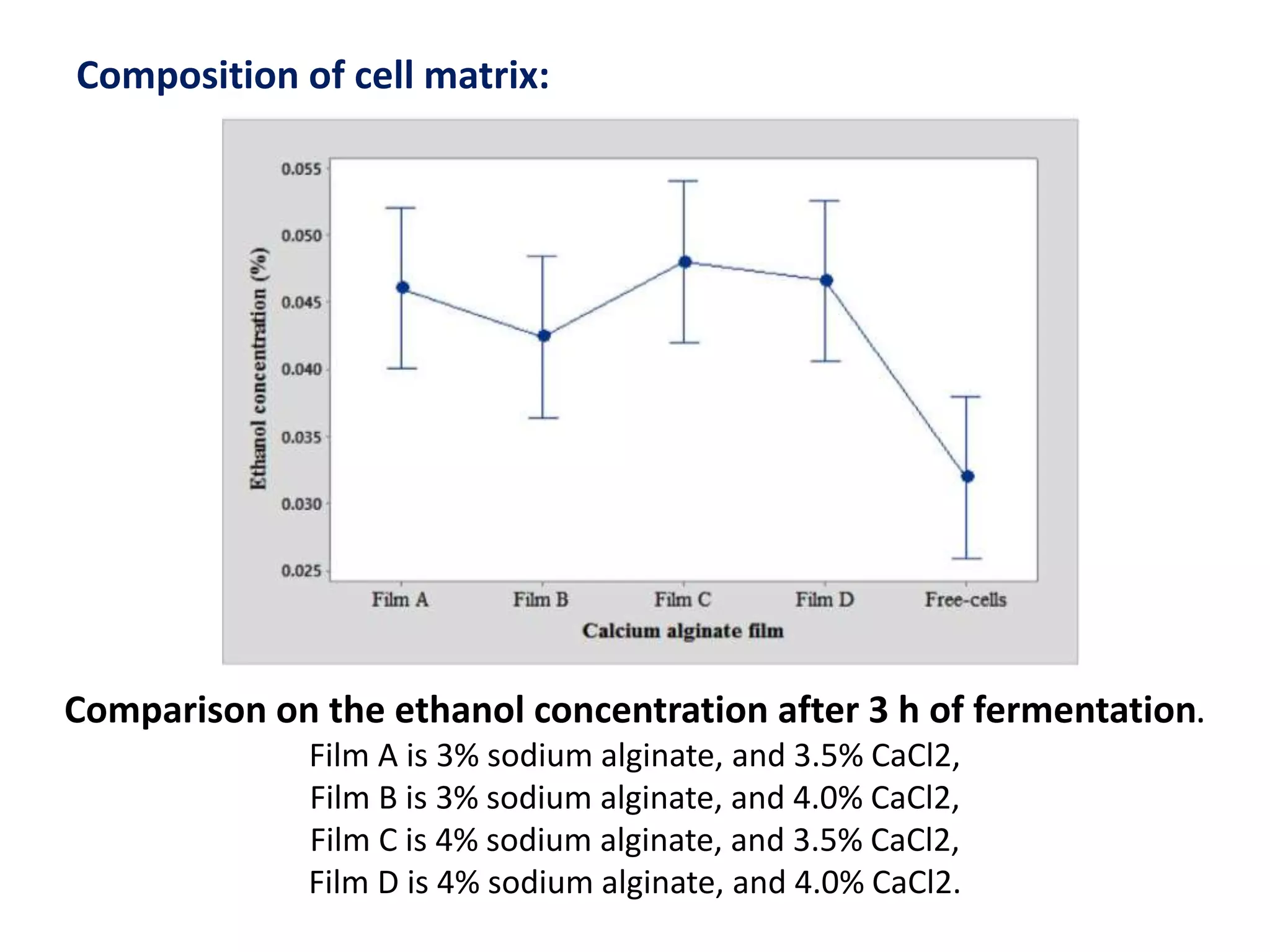 Comparison on the ethanol concentration after 3 h of fermentation.
Film A is 3% sodium alginate, and 3.5% CaCl2,
Film B is 3% sodium alginate, and 4.0% CaCl2,
Film C is 4% sodium alginate, and 3.5% CaCl2,
Film D is 4% sodium alginate, and 4.0% CaCl2.
Composition of cell matrix:
 