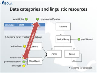 Data categories and linguistic resourcespartOfSpeechLemmawrittenFormwrittenFormWord FormgrammaticalGenderlexicalTypegrammaticalGenderwordOrderLexicon1..*A (schema for a) typological databaseLexical EntryShared semantics!0..*1..*FormSense0..*A (schema for a) lexicon