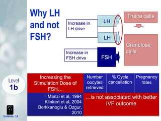 Use of LH in IVF and IUI | PDF