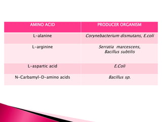 AMINO ACID PRODUCER ORGANISM
L-alanine Corynebacterium dismutans, E.coli
L-arginine Serratia marcescens,
Bacillus subtilis
L-aspartic acid E.Coli
N-Carbamyl-D-amino acids Bacillus sp.
 