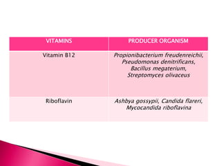 VITAMINS PRODUCER ORGANISM
Vitamin B12 Propionibacterium freudenreichii,
Pseudomonas denitrificans,
Bacillus megaterium,
Streptomyces olivaceus
Riboflavin Ashbya gossypii, Candida flareri,
Mycocandida riboflavina
 