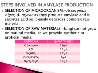 SELECTION OF MICROORGANISM:-Aspergillus
niger, A. oryzae as they produce amylase and it
secretes acid so it easily degrades complex raw
material.
 SELECTION OF RAW MATERIALS:-fungi cannot grow
on natural media, so we provide synthetic or
artificial media.
CHEMICALS QUANTITY USED
Corn starch 24g/L
KCl 0.2g/L
Na2HPO4 4.7g/L
CaCl2/CaCO3 1g/L
MgCl2.6H2O 0.2g/L
 
