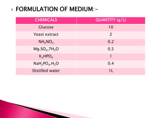  FORMULATION OF MEDIUM:-
CHEMICALS QUANTITY (g/L)
Glucose 10
Yeast extract 2
NH4NO3 0.2
Mg.SO4.7H2O 0.5
K2HPO4 1
NaH2PO4.H2O 0.4
Distilled water 1L
 