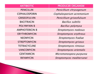 ANTIBIOTIC PRODUCER ORGANISM
PENICILLIN Penicillium chrysogenum
CEPHALOSPORIN Cephalosporium acremonium
GRISEOFULVIN Penicillium griseofulvum
BACITRACIN Bacillus subtilis
POLYMYXIN B Bacillus polymyxa
AMPHOTERICIN B Streptomyces nodosus
ERYTHROMYCIN Streptomyces erythreus
NEOMYCIN Streptomyces fradiae
STREPTOMYCIN Streptomyces griseus
TETRACYCLINE Streptomyces rimosus
VANCOMYCIN Streptomyces orientalis
GENTAMICIN Micromonospora purpurea
RIFAMYCIN Streptomyces mediterranei
 