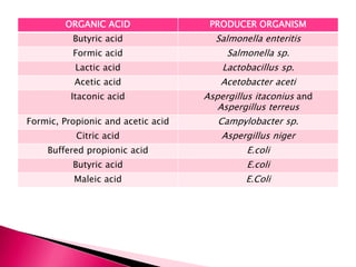 ORGANIC ACID PRODUCER ORGANISM
Butyric acid Salmonella enteritis
Formic acid Salmonella sp.
Lactic acid Lactobacillus sp.
Acetic acid Acetobacter aceti
Itaconic acid Aspergillus itaconius and
Aspergillus terreus
Formic, Propionic and acetic acid Campylobacter sp.
Citric acid Aspergillus niger
Buffered propionic acid E.coli
Butyric acid E.coli
Maleic acid E.Coli
 