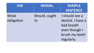 Use of Modal Verbs, Nouns, and.pptx