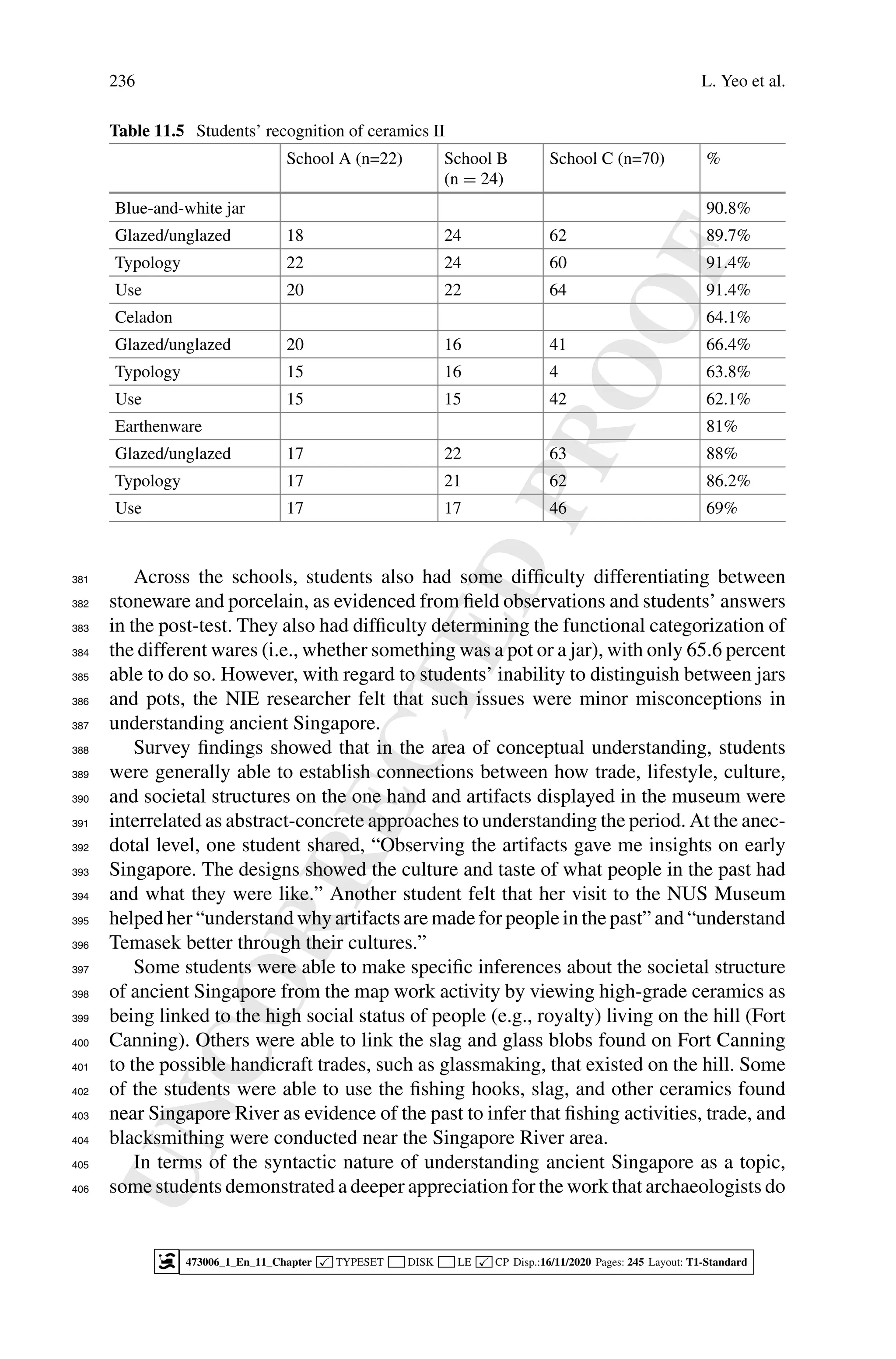 U
N
C
O
R
R
E
C
T
E
D
P
R
O
O
F
236 L. Yeo et al.
Table 11.5 Students’ recognition of ceramics II
School A (n=22) School B
(n = 24)
School C (n=70) %
Blue-and-white jar 90.8%
Glazed/unglazed 18 24 62 89.7%
Typology 22 24 60 91.4%
Use 20 22 64 91.4%
Celadon 64.1%
Glazed/unglazed 20 16 41 66.4%
Typology 15 16 4 63.8%
Use 15 15 42 62.1%
Earthenware 81%
Glazed/unglazed 17 22 63 88%
Typology 17 21 62 86.2%
Use 17 17 46 69%
Across the schools, students also had some difficulty differentiating between
381
stoneware and porcelain, as evidenced from field observations and students’ answers
382
in the post-test. They also had difficulty determining the functional categorization of
383
the different wares (i.e., whether something was a pot or a jar), with only 65.6 percent
384
able to do so. However, with regard to students’ inability to distinguish between jars
385
and pots, the NIE researcher felt that such issues were minor misconceptions in
386
understanding ancient Singapore.
387
Survey findings showed that in the area of conceptual understanding, students
388
were generally able to establish connections between how trade, lifestyle, culture,
389
and societal structures on the one hand and artifacts displayed in the museum were
390
interrelated as abstract-concrete approaches to understanding the period. At the anec-
391
dotal level, one student shared, “Observing the artifacts gave me insights on early
392
Singapore. The designs showed the culture and taste of what people in the past had
393
and what they were like.” Another student felt that her visit to the NUS Museum
394
helped her “understand why artifacts are made for people in the past” and “understand
395
Temasek better through their cultures.”
396
Some students were able to make specific inferences about the societal structure
397
of ancient Singapore from the map work activity by viewing high-grade ceramics as
398
being linked to the high social status of people (e.g., royalty) living on the hill (Fort
399
Canning). Others were able to link the slag and glass blobs found on Fort Canning
400
to the possible handicraft trades, such as glassmaking, that existed on the hill. Some
401
of the students were able to use the fishing hooks, slag, and other ceramics found
402
near Singapore River as evidence of the past to infer that fishing activities, trade, and
403
blacksmithing were conducted near the Singapore River area.
404
In terms of the syntactic nature of understanding ancient Singapore as a topic,
405
some students demonstrated a deeper appreciation for the work that archaeologists do
406
473006_1_En_11_Chapter  TYPESET DISK LE  CP Disp.:16/11/2020 Pages: 245 Layout: T1-Standard
 