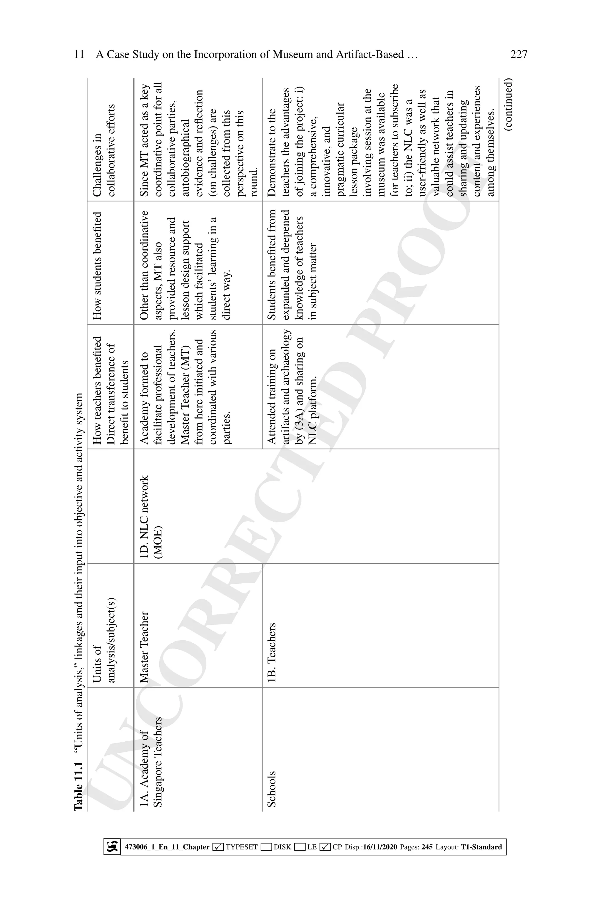 U
N
C
O
R
R
E
C
T
E
D
P
R
O
O
F
11 A Case Study on the Incorporation of Museum and Artifact-Based … 227
Table
11.1
“Units
of
analysis,”
linkages
and
their
input
into
objective
and
activity
system
Units
of
analysis/subject(s)
How
teachers
benefited
Direct
transference
of
benefit
to
students
How
students
benefited
Challenges
in
collaborative
efforts
1A.
Academy
of
Singapore
Teachers
Master
Teacher
1D.
NLC
network
(MOE)
Academy
formed
to
facilitate
professional
development
of
teachers.
Master
Teacher
(MT)
from
here
initiated
and
coordinated
with
various
parties.
Other
than
coordinative
aspects,
MT
also
provided
resource
and
lesson
design
support
which
facilitated
students’
learning
in
a
direct
way.
Since
MT
acted
as
a
key
coordinative
point
for
all
collaborative
parties,
autobiographical
evidence
and
reflection
(on
challenges)
are
collected
from
this
perspective
on
this
round.
Schools
1B.
Teachers
Attended
training
on
artifacts
and
archaeology
by
(3A)
and
sharing
on
NLC
platform.
Students
benefited
from
expanded
and
deepened
knowledge
of
teachers
in
subject
matter
Demonstrate
to
the
teachers
the
advantages
of
joining
the
project:
i)
a
comprehensive,
innovative,
and
pragmatic
curricular
lesson
package
involving
session
at
the
museum
was
available
for
teachers
to
subscribe
to;
ii)
the
NLC
was
a
user-friendly
as
well
as
valuable
network
that
could
assist
teachers
in
sharing
and
updating
content
and
experiences
among
themselves.
(continued)
473006_1_En_11_Chapter  TYPESET DISK LE  CP Disp.:16/11/2020 Pages: 245 Layout: T1-Standard
 