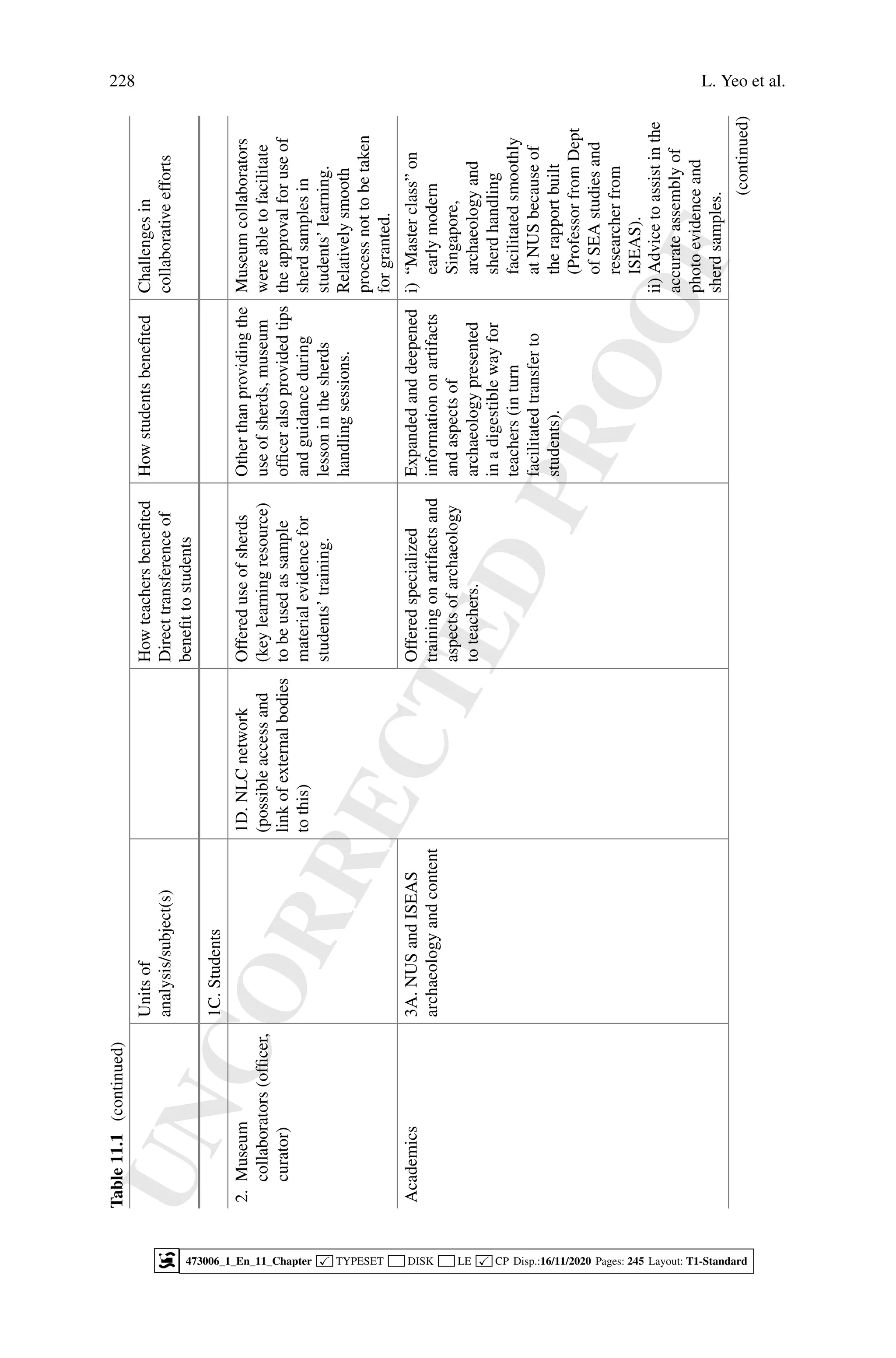 U
N
C
O
R
R
E
C
T
E
D
P
R
O
O
F
228 L. Yeo et al.
Table
11.1
(continued)
Units
of
analysis/subject(s)
How
teachers
benefited
Direct
transference
of
benefit
to
students
How
students
benefited
Challenges
in
collaborative
efforts
1C.
Students
2.
Museum
collaborators
(officer,
curator)
1D.
NLC
network
(possible
access
and
link
of
external
bodies
to
this)
Offered
use
of
sherds
(key
learning
resource)
to
be
used
as
sample
material
evidence
for
students’
training.
Other
than
providing
the
use
of
sherds,
museum
officer
also
provided
tips
and
guidance
during
lesson
in
the
sherds
handling
sessions.
Museum
collaborators
were
able
to
facilitate
the
approval
for
use
of
sherd
samples
in
students’
learning.
Relatively
smooth
process
not
to
be
taken
for
granted.
Academics
3A.
NUS
and
ISEAS
archaeology
and
content
Offered
specialized
training
on
artifacts
and
aspects
of
archaeology
to
teachers.
Expanded
and
deepened
information
on
artifacts
and
aspects
of
archaeology
presented
in
a
digestible
way
for
teachers
(in
turn
facilitated
transfer
to
students).
i)
“Master
class”
on
early
modern
Singapore,
archaeology
and
sherd
handling
facilitated
smoothly
at
NUS
because
of
the
rapport
built
(Professor
from
Dept
of
SEA
studies
and
researcher
from
ISEAS).
ii)
Advice
to
assist
in
the
accurate
assembly
of
photo
evidence
and
sherd
samples.
(continued)
473006_1_En_11_Chapter  TYPESET DISK LE  CP Disp.:16/11/2020 Pages: 245 Layout: T1-Standard
 